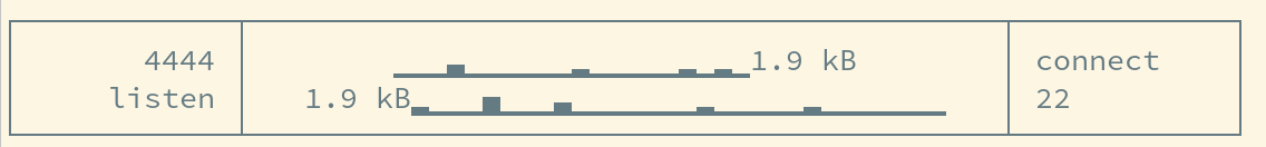 An ascii rendering of last few seconds of incoming / outgoing bandwidth and ports